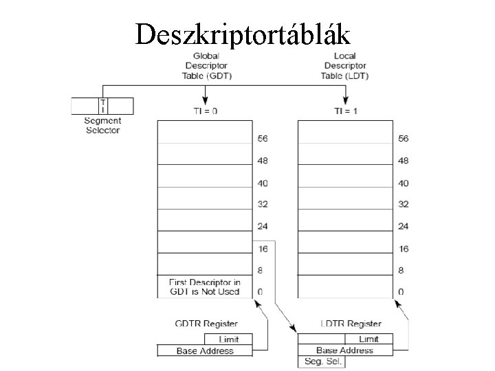 Deszkriptortáblák 