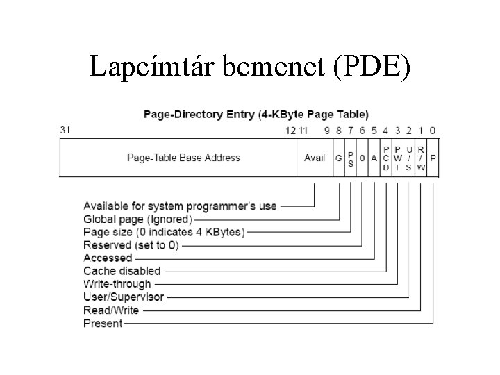 Lapcímtár bemenet (PDE) 