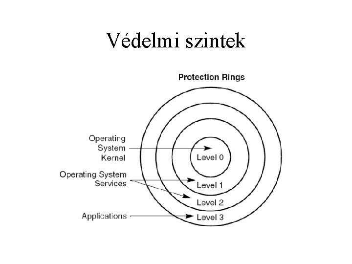 Védelmi szintek 