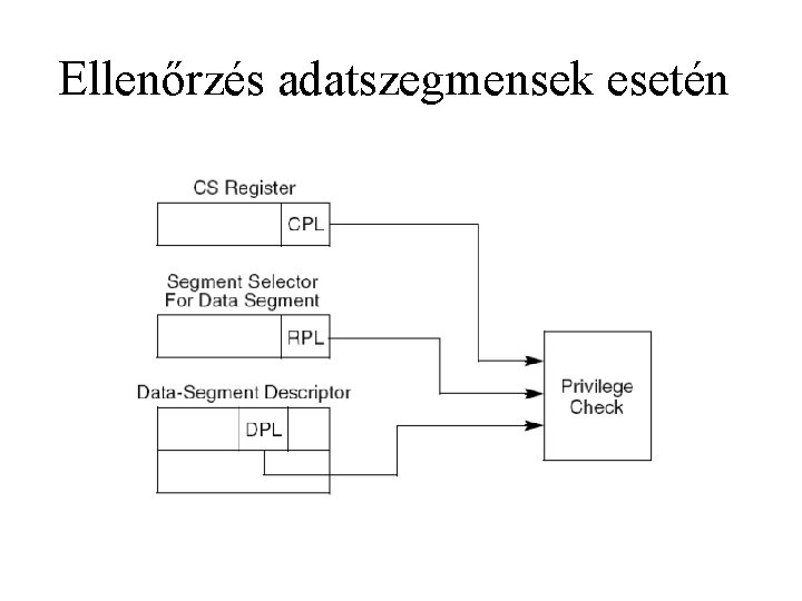 Ellenőrzés adatszegmensek esetén 