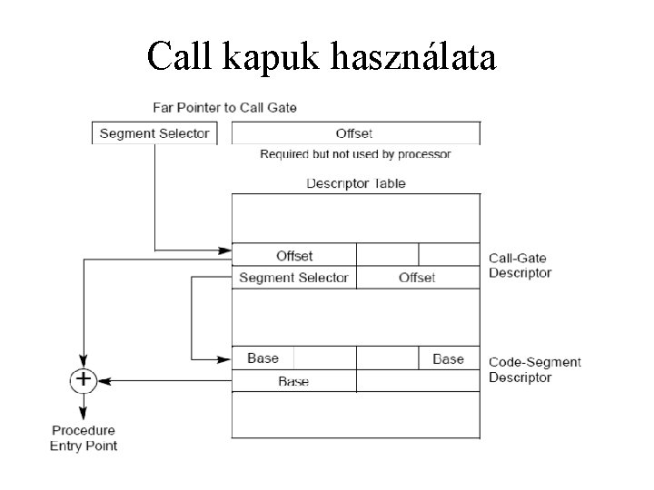 Call kapuk használata 