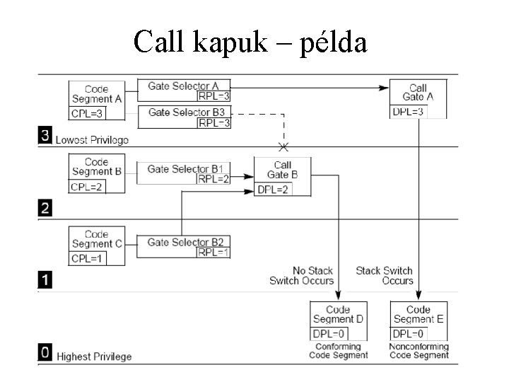 Call kapuk – példa 