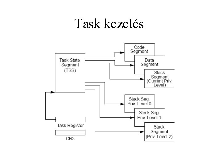 Task kezelés 