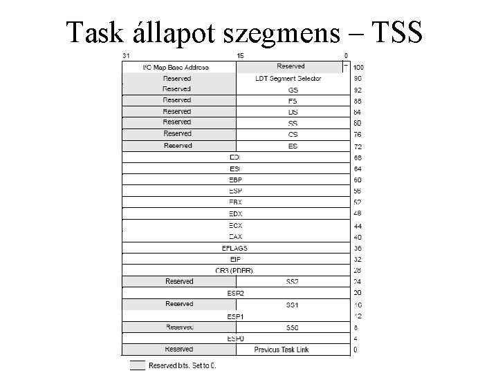 Task állapot szegmens – TSS 