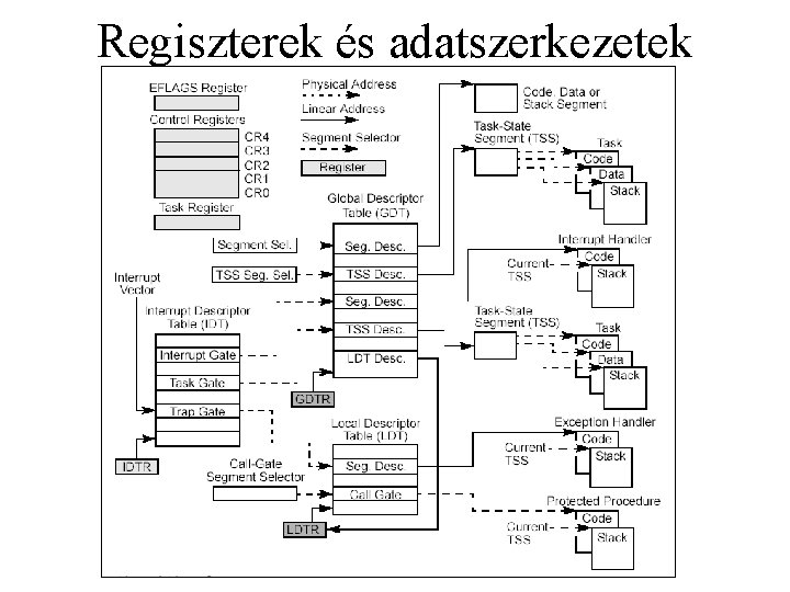 Regiszterek és adatszerkezetek 