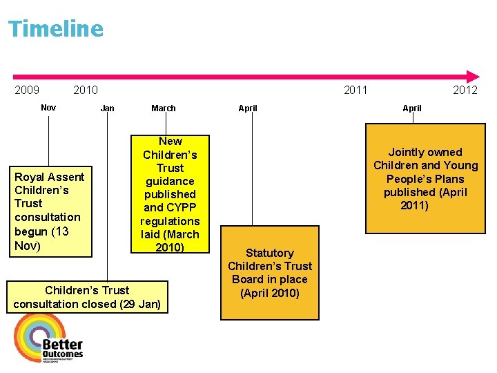 Timeline 2009 2010 Nov Royal Assent Children’s Trust consultation begun (13 Nov) 2011 Jan