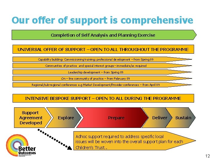 Our offer of support is comprehensive Completion of Self Analysis and Planning Exercise UNIVERSAL