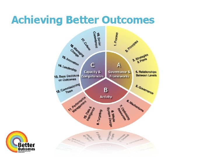 Achieving Better Outcomes 