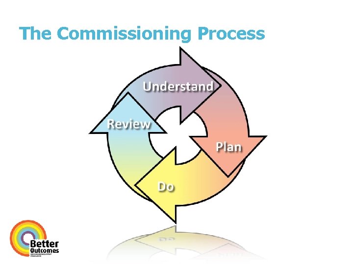 The Commissioning Process 