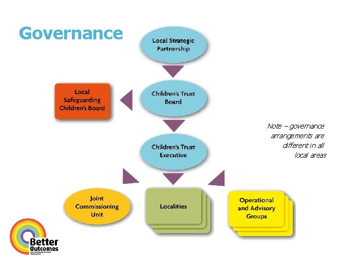 Governance Note – governance arrangements are different in all local areas 