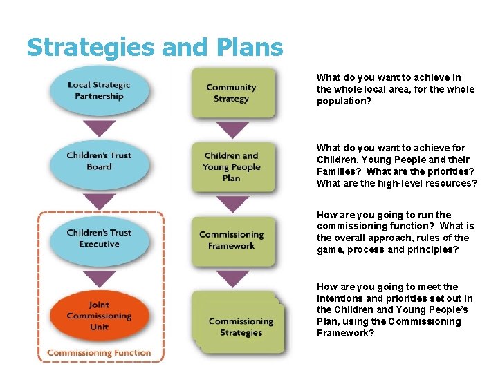 Strategies and Plans What do you want to achieve in the whole local area,