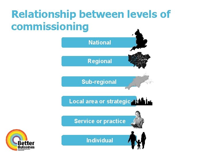 Relationship between levels of commissioning National Regional Sub-regional Local area or strategic Service or