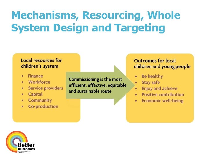 Mechanisms, Resourcing, Whole System Design and Targeting 