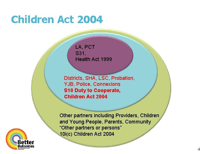 Children Act 2004 LA, PCT S 31, Health Act 1999 Districts, SHA, LSC, Probation,