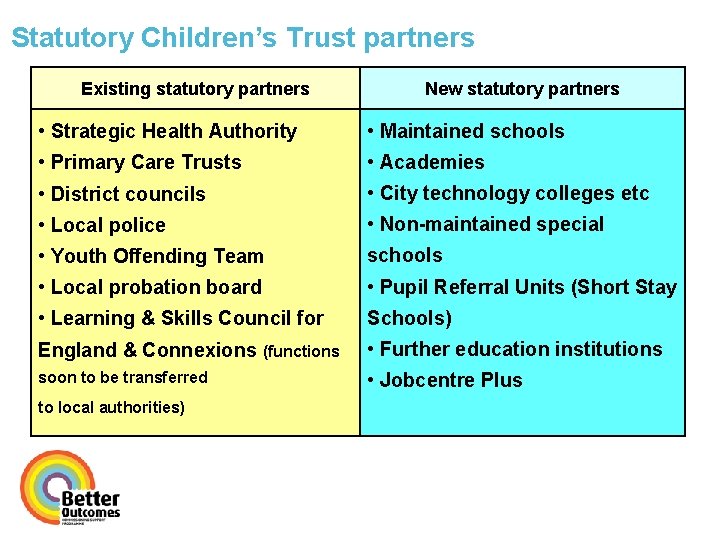 Statutory Children’s Trust partners Existing statutory partners New statutory partners • Strategic Health Authority