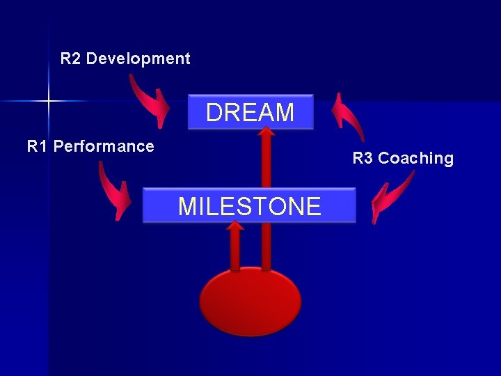 R 2 Development DREAM R 1 Performance R 3 Coaching MILESTONE 