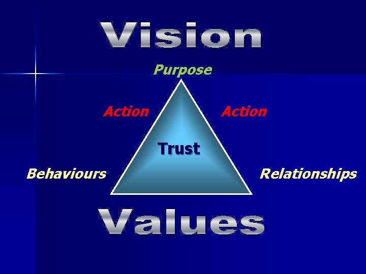 Purpose Action Trust Behaviours Relationships 