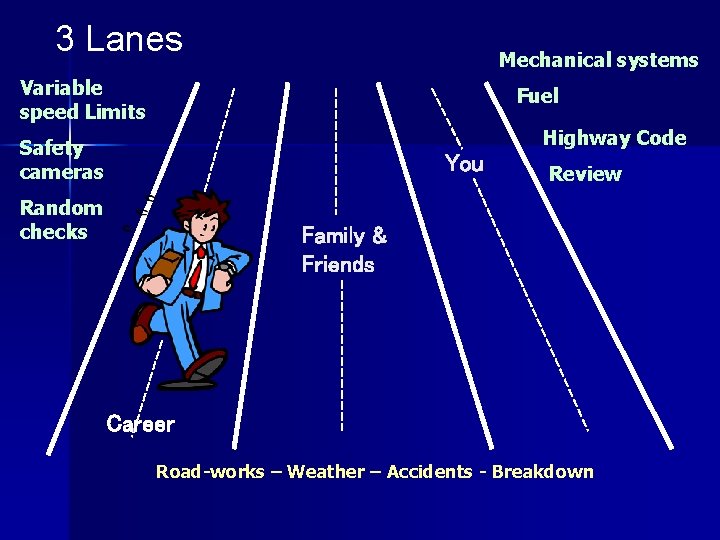 3 Lanes Mechanical systems Variable speed Limits Fuel Highway Code Safety cameras You Random