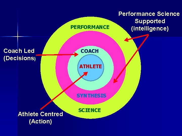 PERFORMANCE Coach Led (Decisions) COACH ATHLETE Doctor SYNTHESIS Athlete Centred (Action) SCIENCE Performance Science