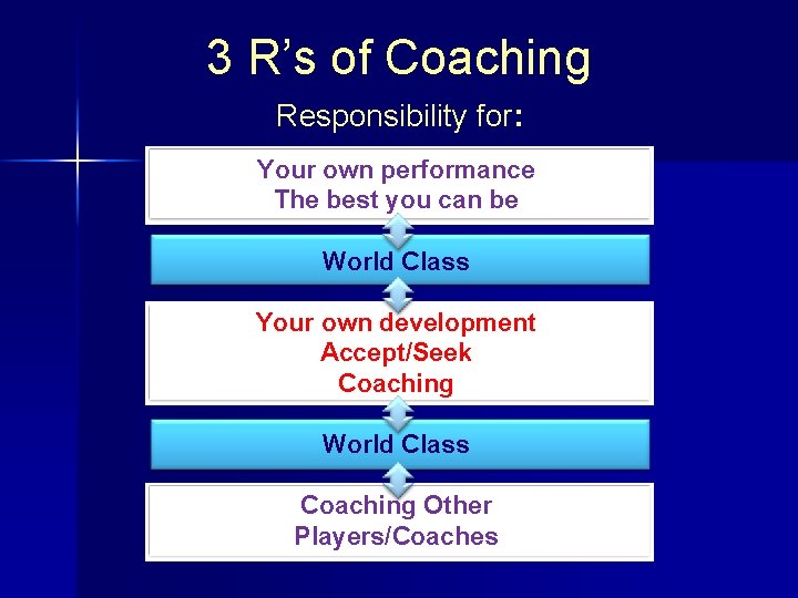 3 R’s of Coaching Responsibility for: Your own performance The best you can be