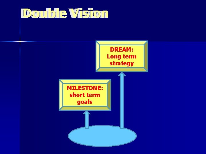 Double Vision DREAM: Long term strategy MILESTONE: short term goals 