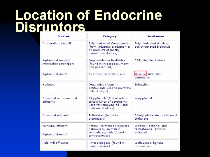 Location of Endocrine Disruptors 