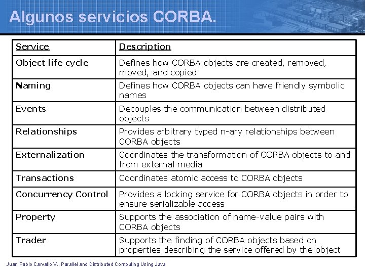 Algunos servicios CORBA. Service Description Object life cycle Defines how CORBA objects are created,