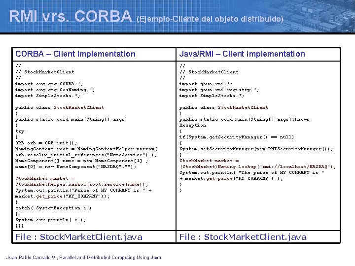 RMI vrs. CORBA (Ejemplo-Cliente del objeto distribuido) CORBA – Client implementation Java/RMI – Client