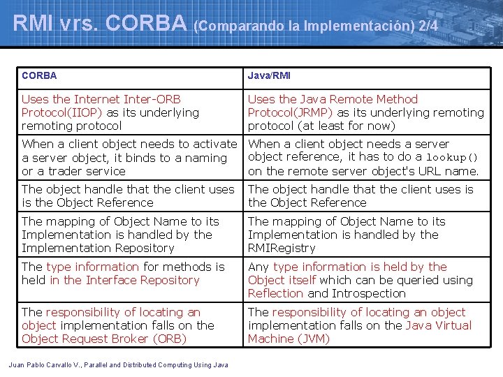 RMI vrs. CORBA (Comparando la Implementación) 2/4 CORBA Java/RMI Uses the Internet Inter-ORB Protocol(IIOP)