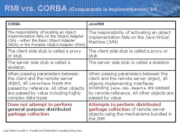 RMI vrs. CORBA (Comparando la Implementación) 3/4 CORBA Java/RMI The responsibility of locating an RMI vrs. CORBA (Comparando la Implementación) 3/4 CORBA Java/RMI The responsibility of locating an