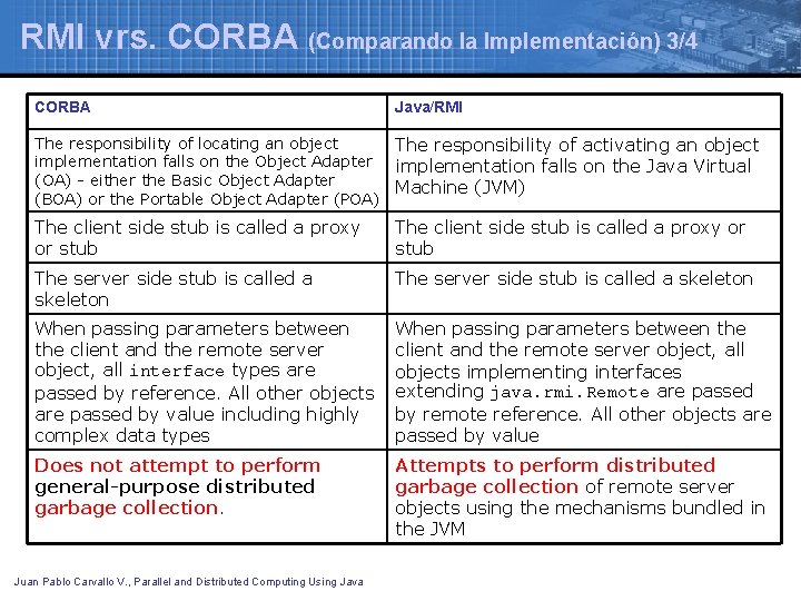 RMI vrs. CORBA (Comparando la Implementación) 3/4 CORBA Java/RMI The responsibility of locating an