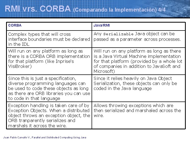 RMI vrs. CORBA (Comparando la Implementación) 4/4 CORBA Java/RMI Any Serializable Java object can RMI vrs. CORBA (Comparando la Implementación) 4/4 CORBA Java/RMI Any Serializable Java object can
