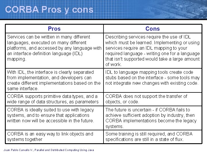 CORBA Pros y cons Pros Cons Services can be written in many different languages,