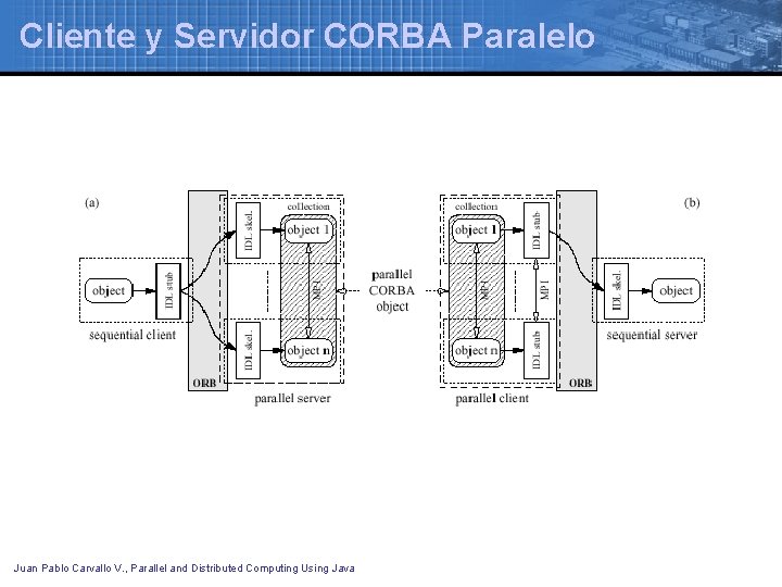 Cliente y Servidor CORBA Paralelo Juan Pablo Carvallo V. , Parallel and Distributed Computing