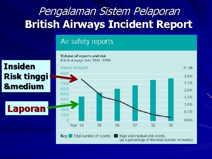 Pengalaman Sistem Pelaporan British Airways Incident Report 1994 - 1999 Insiden Risk tinggi &medium