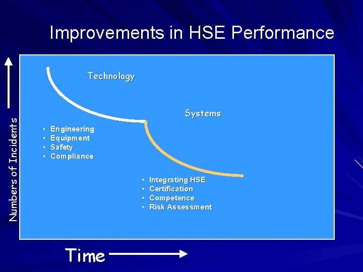 Improvements in HSE Performance Numbers of Incidents Technology Systems • • Engineering Equipment Safety