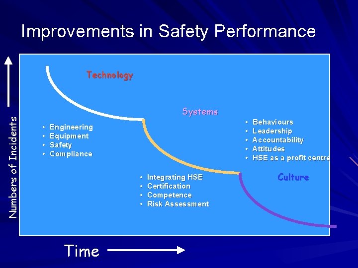 Improvements in Safety Performance Numbers of Incidents Technology Systems • • Engineering Equipment Safety