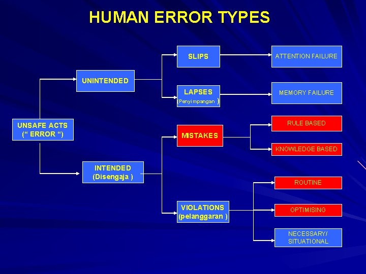 HUMAN ERROR TYPES SLIPS ATTENTION FAILURE LAPSES MEMORY FAILURE UNINTENDED (Penyimpangan ) RULE BASED