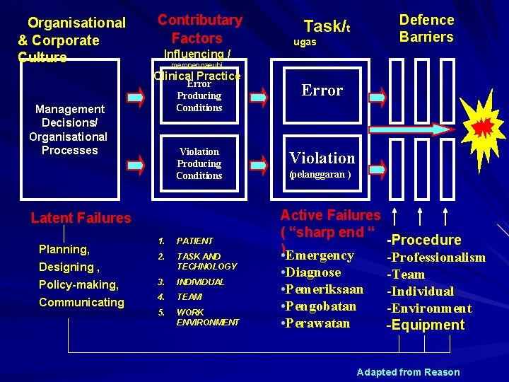 Organisational & Corporate Culture Contributary Factors mempengaeuhi Management Decisions/ Organisational Processes Error Producing Conditions