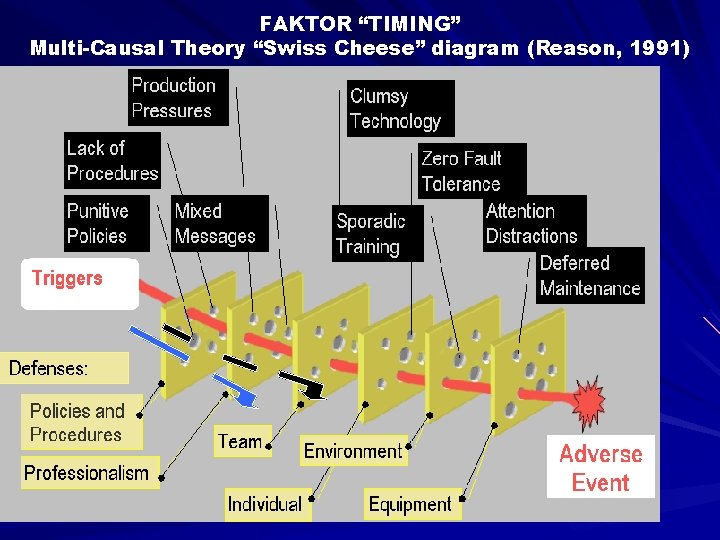 FAKTOR “TIMING” Multi-Causal Theory “Swiss Cheese” diagram (Reason, 1991) 