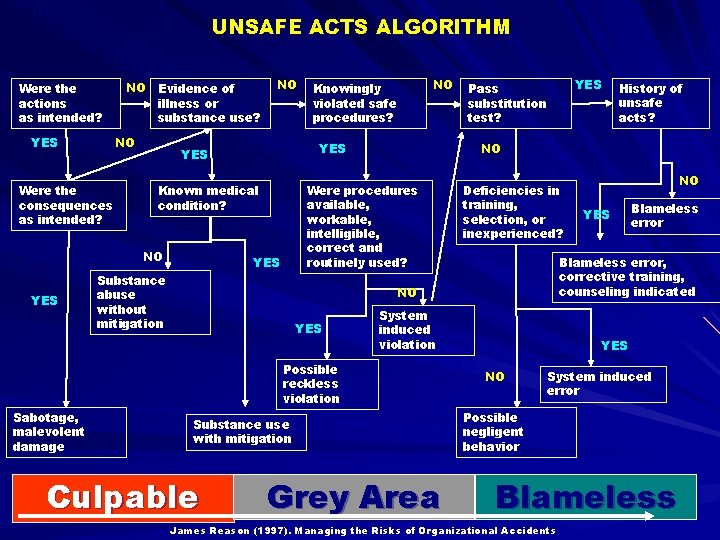 UNSAFE ACTS ALGORITHM Were the actions as intended? YES NO Evidence of illness or