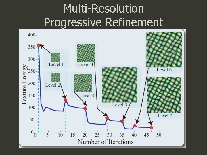 Multi-Resolution Progressive Refinement 