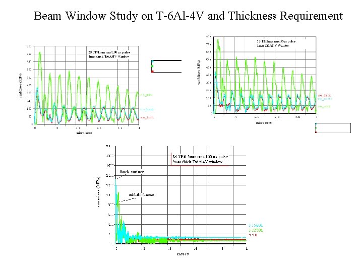Beam Window Study on T-6 Al-4 V and Thickness Requirement 