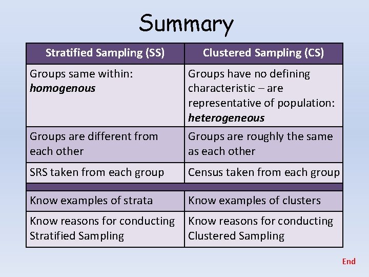 Summary Stratified Sampling (SS) Clustered Sampling (CS) Groups same within: homogenous Groups have no
