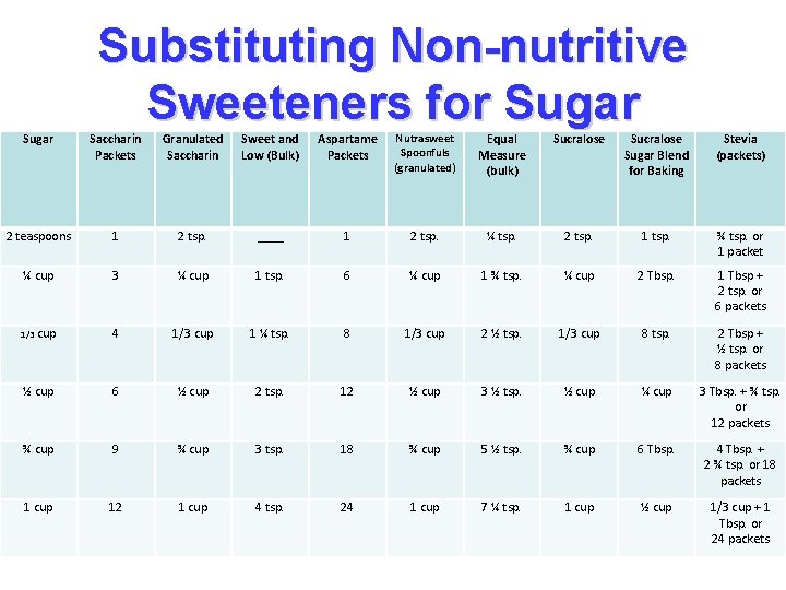 Substituting Non-nutritive Sweeteners for Sugar Saccharin Packets Granulated Saccharin Sweet and Low (Bulk) Aspartame