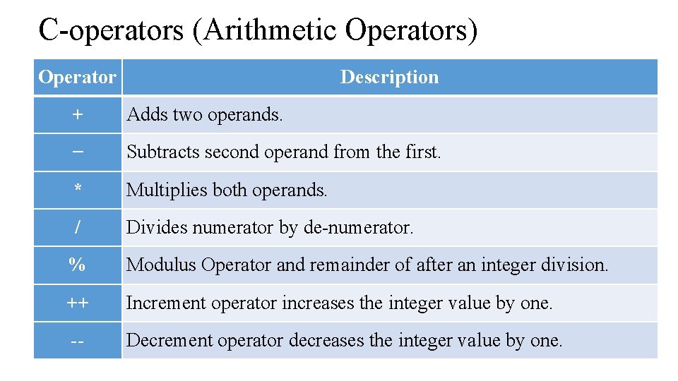 C-operators (Arithmetic Operators) Operator Description + Adds two operands. − Subtracts second operand from C-operators (Arithmetic Operators) Operator Description + Adds two operands. − Subtracts second operand from