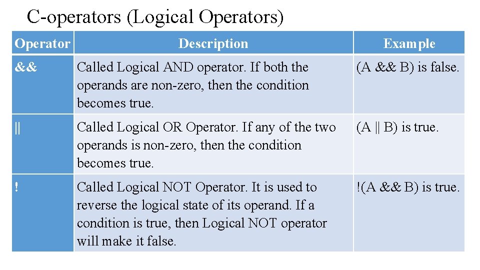 C-operators (Logical Operators) Operator Description Example && Called Logical AND operator. If both the C-operators (Logical Operators) Operator Description Example && Called Logical AND operator. If both the