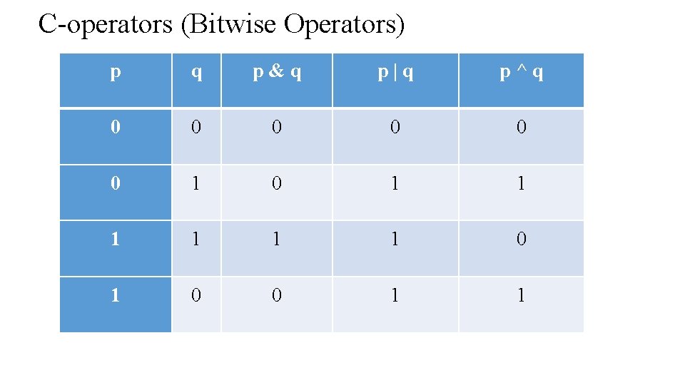 C-operators (Bitwise Operators) p q p&q p|q p^q 0 0 0 1 0 1 C-operators (Bitwise Operators) p q p&q p|q p^q 0 0 0 1 0 1