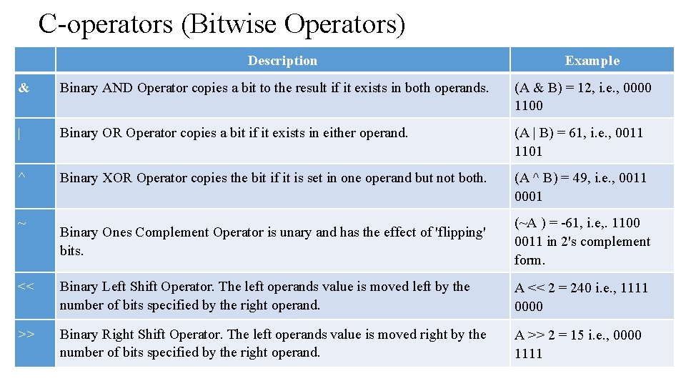 C-operators (Bitwise Operators) Description Example & Binary AND Operator copies a bit to the C-operators (Bitwise Operators) Description Example & Binary AND Operator copies a bit to the