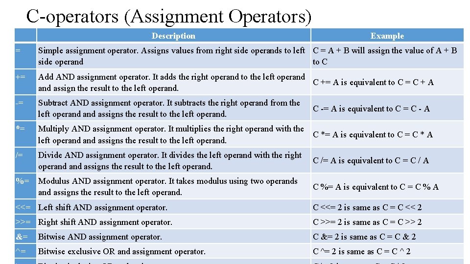 C-operators (Assignment Operators) Description Example = Simple assignment operator. Assigns values from right side C-operators (Assignment Operators) Description Example = Simple assignment operator. Assigns values from right side